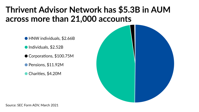 Thrivent Advisor Network has $5.3B in AUM across more than 21,000 accounts