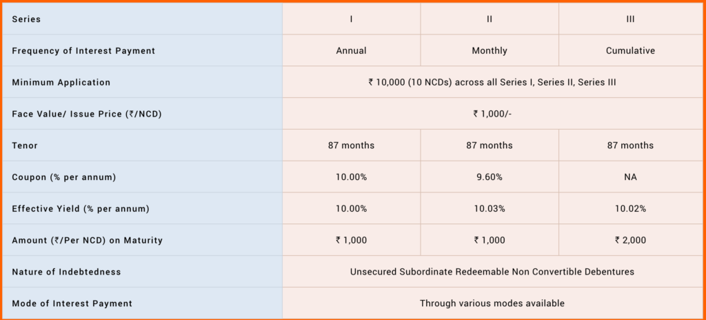 IIFL Home Loan NCD - Investment Options - July 2021