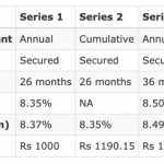 9% Piramal Capital & Housing Finance Ltd NCD ★ July’21 ★ Should you Invest?