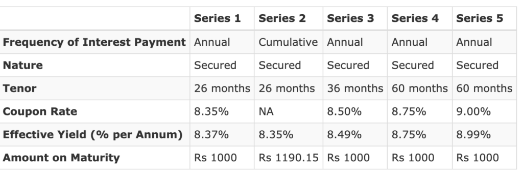 Piramal Capital & Housing Finance Ltd NCD - Investment Options - July 2021