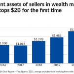 As mega-deals proliferate, Focus and CI Financial buy billion-dollar RIAs