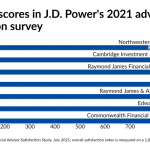 Commonwealth, Edward Jones get top grades from advisors