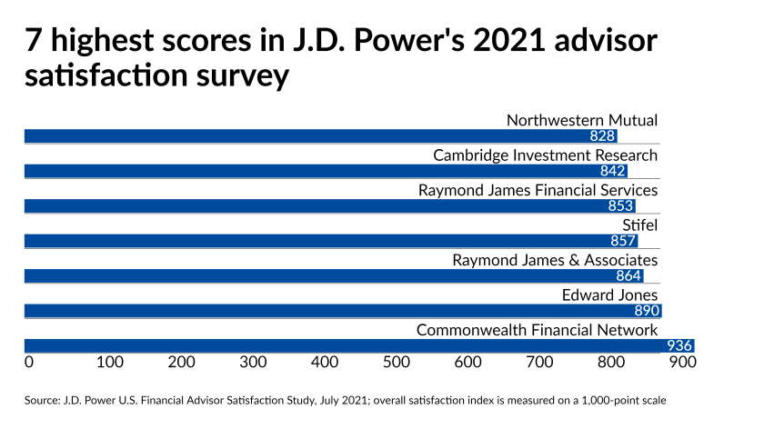 7 highest scores in J.D. Power's 2021 advisor satisfaction survey