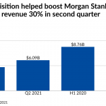 Fueled by M&A, Morgan Stanley’s wealth revenue surges to record $6.1B