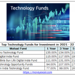 Technology Fund for Investment 2021-22 – 130% Returns 1 Year