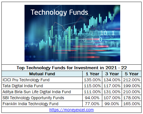 Technology Funds