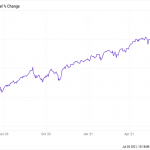 The stock market just doubled.