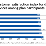 Schwab bests BofA and AIG in J.D. Power’s first digital 401(k) study