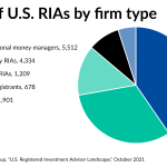 10 ways RIAs and hybrids differ, by the numbers