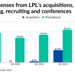 Growth costs trim LPL’s earnings, even after massive advisor influx