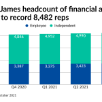 Raymond James sets recruiting and profit records despite rising costs