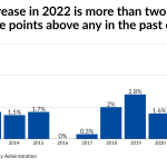 Social Security COLA will jump to highest increase since 1983