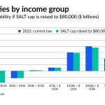 How a change to the SALT cap would affect taxpayers by state