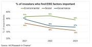 ESG investment declines in popularity