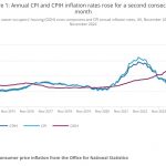 CPI inflation spikes upwards to 2.6%