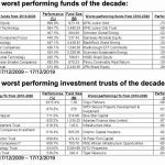 Revealed: 10 best and worst funds of decade