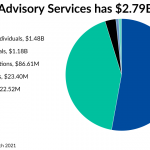 $2.8B OSJ Level Four acquires IBD and CEO leaves LPL