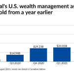 CI Financial’s wealth management arm surpasses its legacy fund assets