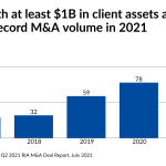 PE firm sells part of its stake in $40B Wealth Enhancement Group