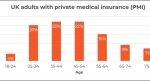 PMI coverage surges to 6.9m UK adults