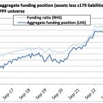 Aggregate DB surplus rises to £485bn, says PPF