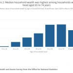 ONS wealth survey highlights ‘chasm’ between rich and poor